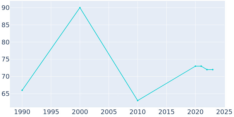 Population Graph For Brooksville, 1990 - 2022