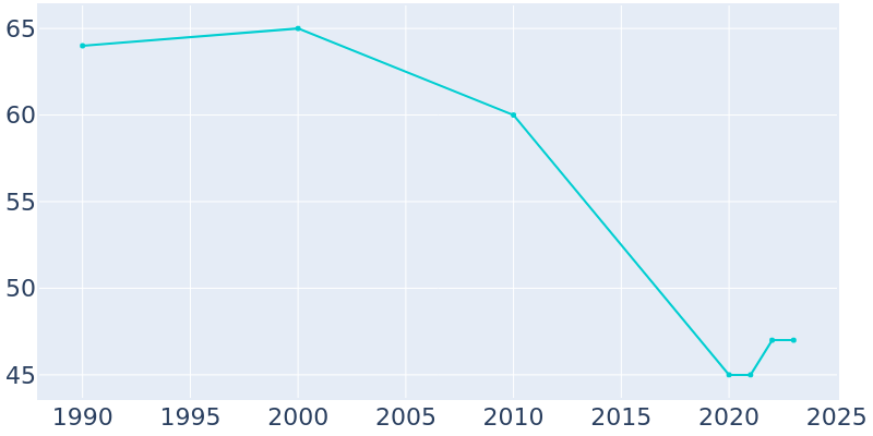 Population Graph For Brookview, 1990 - 2022