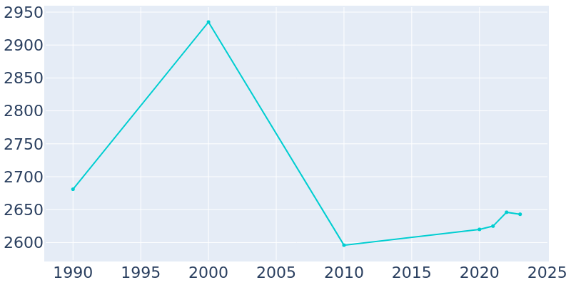 Population Graph For Brookville, 1990 - 2022