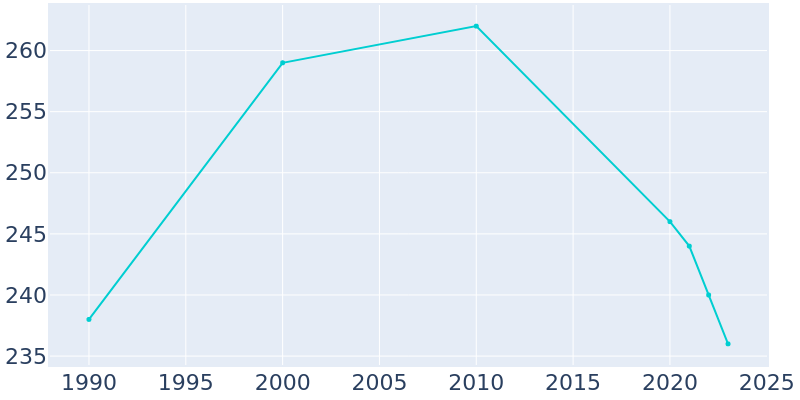 Population Graph For Brookville, 1990 - 2022