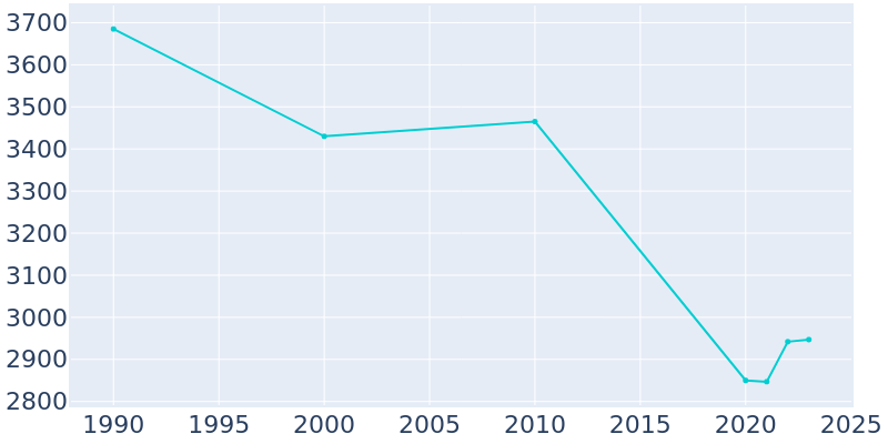 Population Graph For Brookville, 1990 - 2022