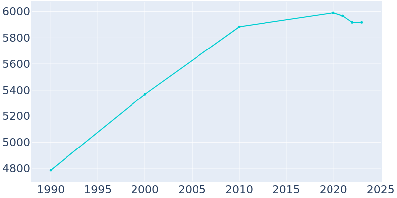 Population Graph For Brookville, 1990 - 2022