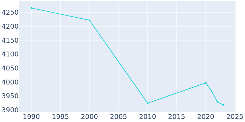 Population Graph For Brookville, 1990 - 2022