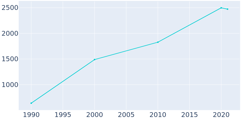 Population Graph For Brookwood, 1990 - 2022