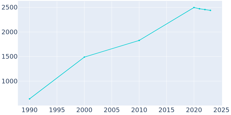 Population Graph For Brookwood, 1990 - 2022