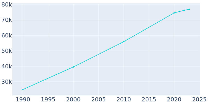 Population Graph For Broomfield, 1990 - 2022