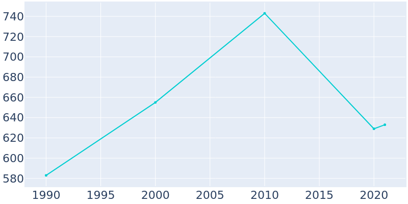 Population Graph For Brooten, 1990 - 2022