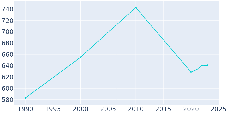 Population Graph For Brooten, 1990 - 2022