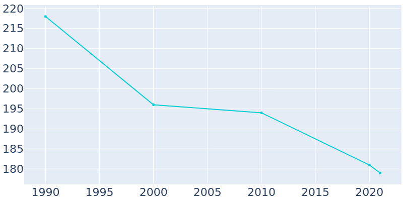 Population Graph For Broughton, 1990 - 2022