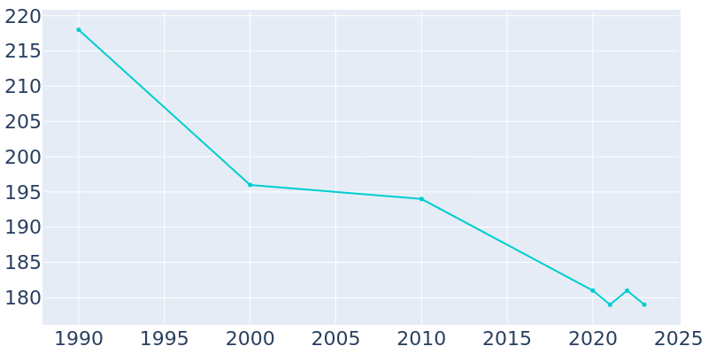 Population Graph For Broughton, 1990 - 2022