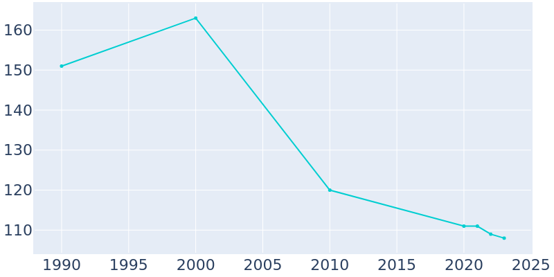 Population Graph For Broughton, 1990 - 2022