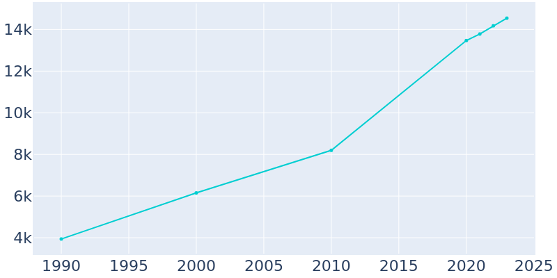 Population Graph For Broussard, 1990 - 2022