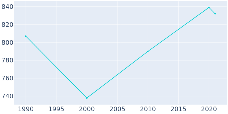 Population Graph For Browerville, 1990 - 2022