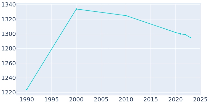 Population Graph For Brown City, 1990 - 2022