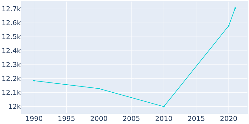 Population Graph For Brown Deer, 1990 - 2022