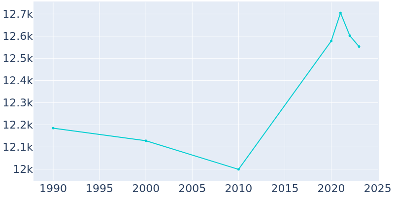 Population Graph For Brown Deer, 1990 - 2022