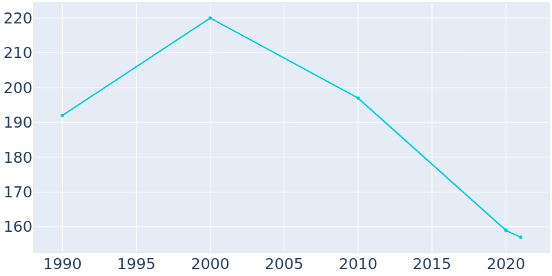 Population Graph For Browndell, 1990 - 2022