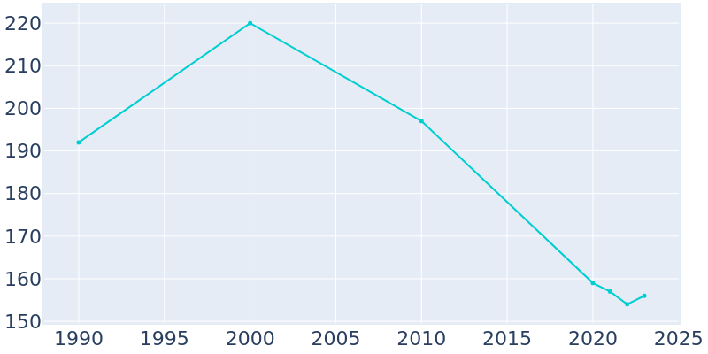 Population Graph For Browndell, 1990 - 2022