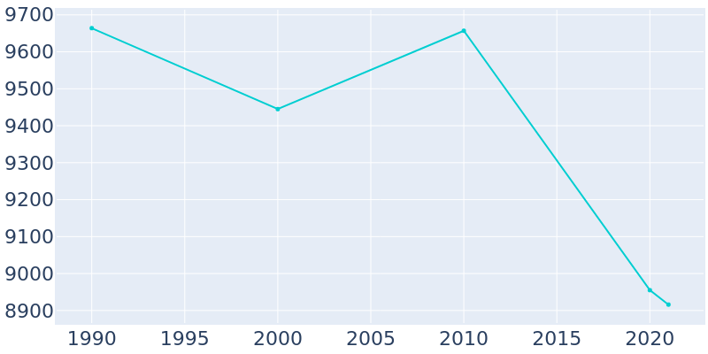 Population Graph For Brownfield, 1990 - 2022