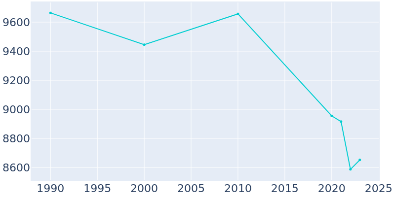 Population Graph For Brownfield, 1990 - 2022