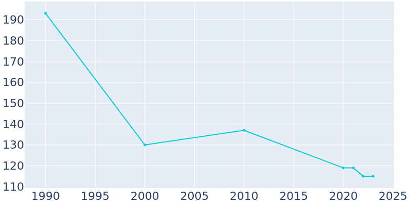 Population Graph For Browning, 1990 - 2022