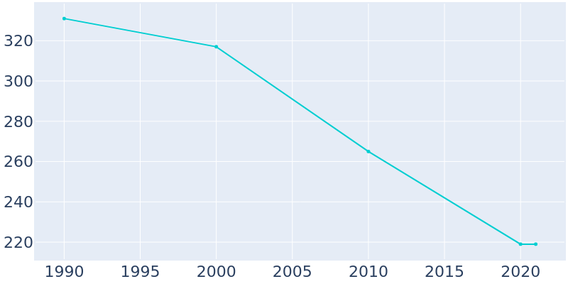 Population Graph For Browning, 1990 - 2022