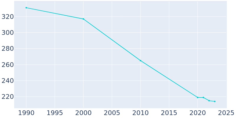 Population Graph For Browning, 1990 - 2022