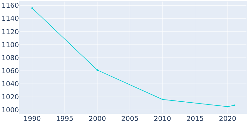 Population Graph For Browning, 1990 - 2022