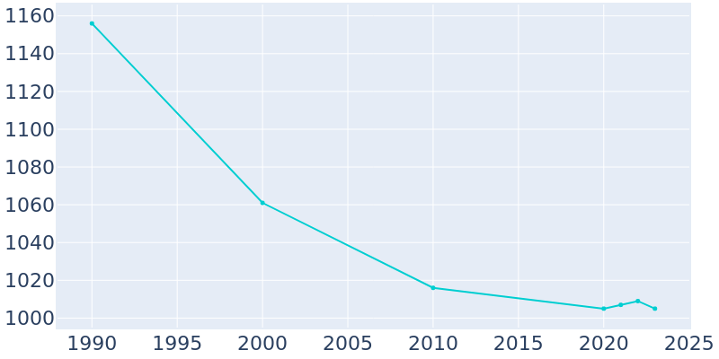 Population Graph For Browning, 1990 - 2022