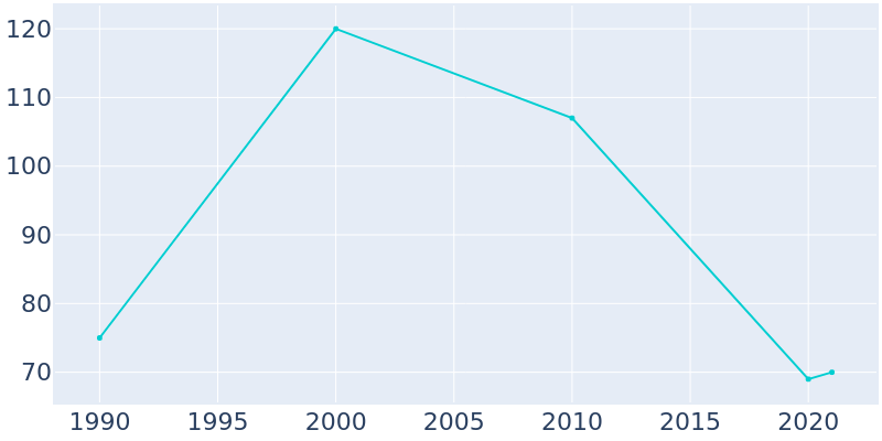 Population Graph For Brownington, 1990 - 2022