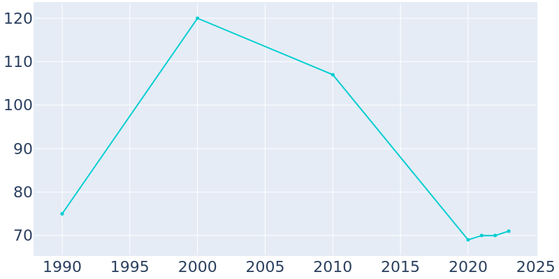 Population Graph For Brownington, 1990 - 2022