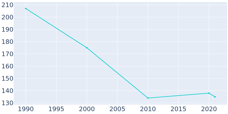 Population Graph For Browns, 1990 - 2022