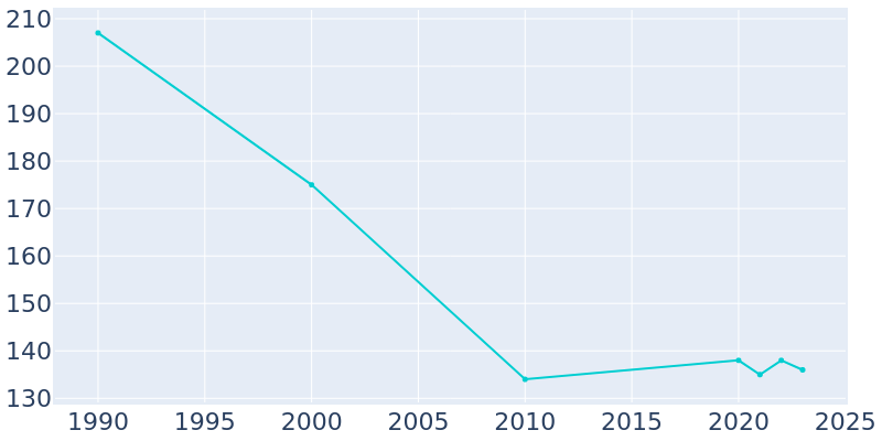 Population Graph For Browns, 1990 - 2022