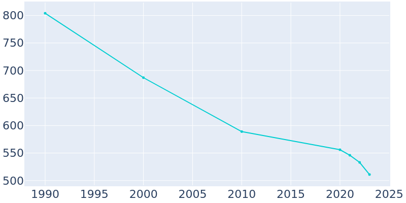 Population Graph For Browns Valley, 1990 - 2022