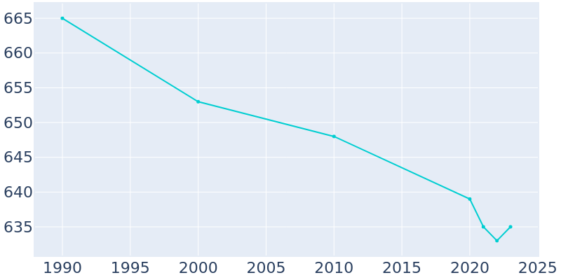 Population Graph For Brownsboro Farm, 1990 - 2022