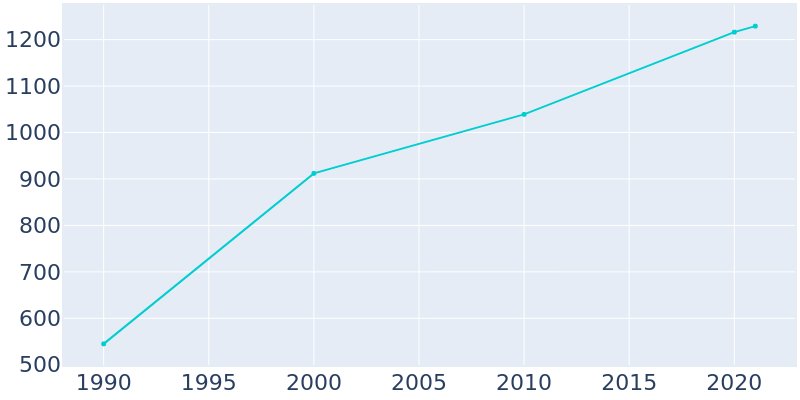 Population Graph For Brownsboro, 1990 - 2022