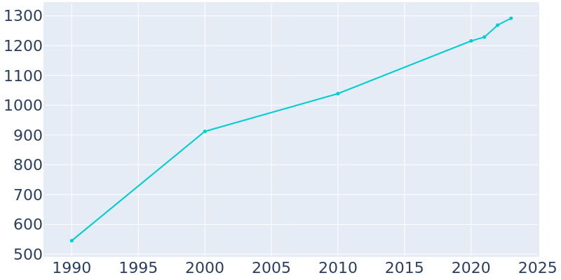 Population Graph For Brownsboro, 1990 - 2022