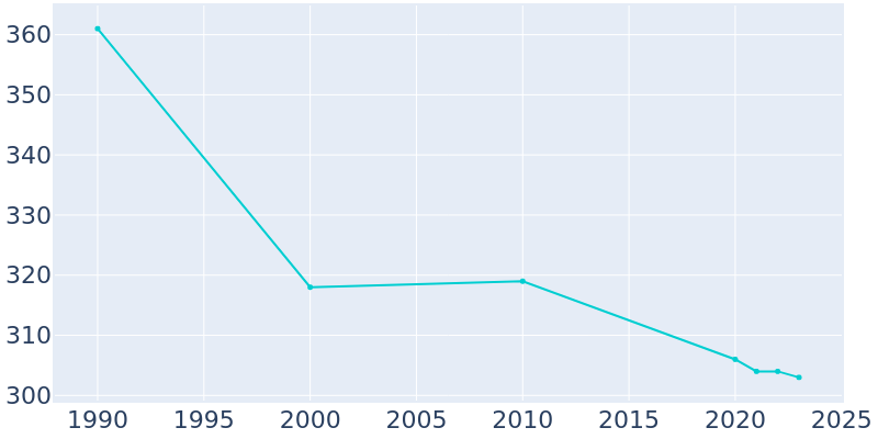 Population Graph For Brownsboro Village, 1990 - 2022