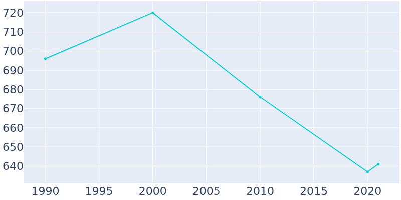 Population Graph For Brownsdale, 1990 - 2022