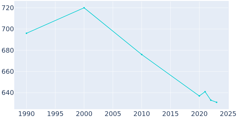 Population Graph For Brownsdale, 1990 - 2022