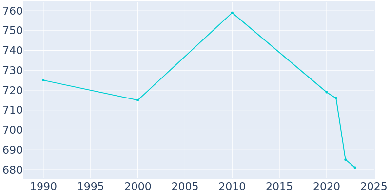 Population Graph For Brownstown, 1990 - 2022