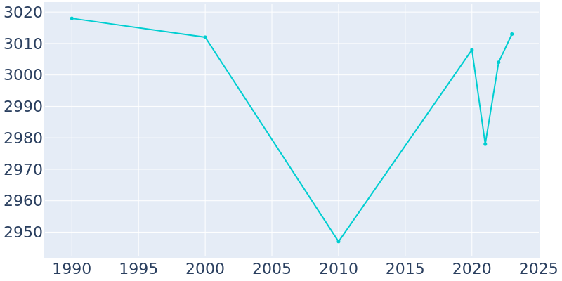 Population Graph For Brownstown, 1990 - 2022