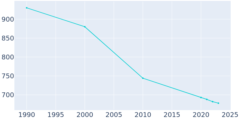 Population Graph For Brownstown, 1990 - 2022