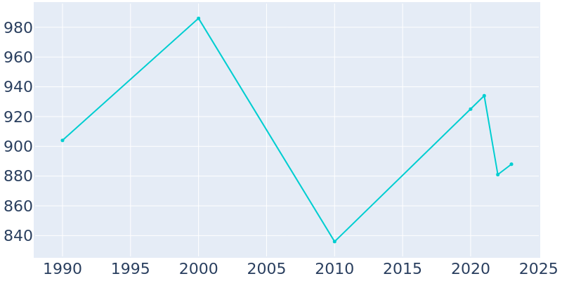 Population Graph For Brownsville, 1990 - 2022