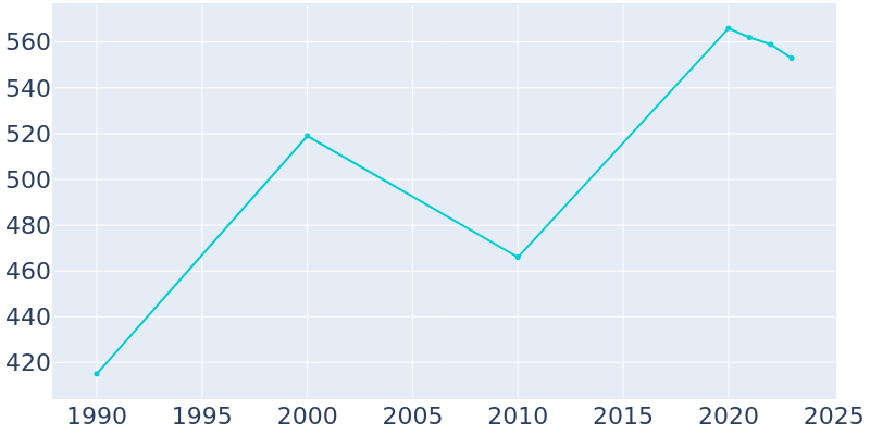 Population Graph For Brownsville, 1990 - 2022