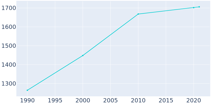 Population Graph For Brownsville, 1990 - 2022