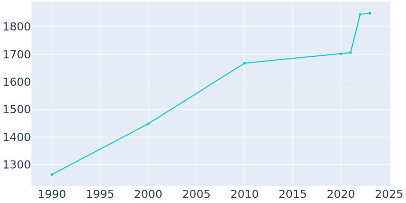 Population Graph For Brownsville, 1990 - 2022