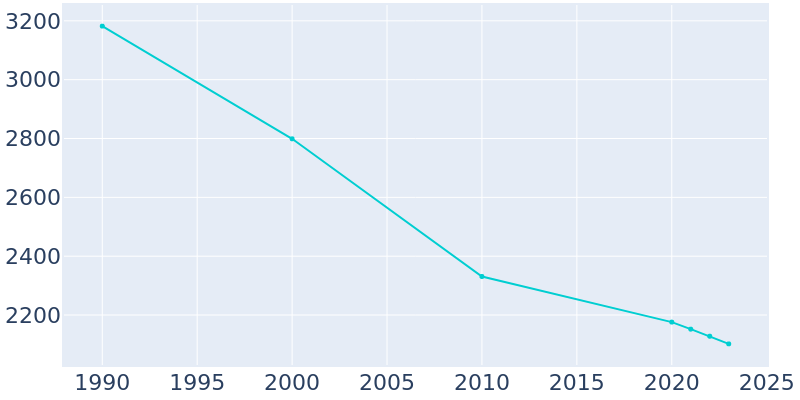 Population Graph For Brownsville, 1990 - 2022