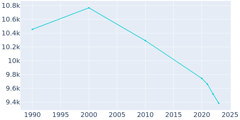 Population Graph For Brownsville, 1990 - 2022