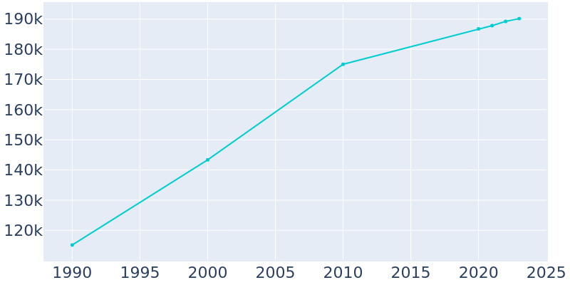 Population Graph For Brownsville, 1990 - 2022